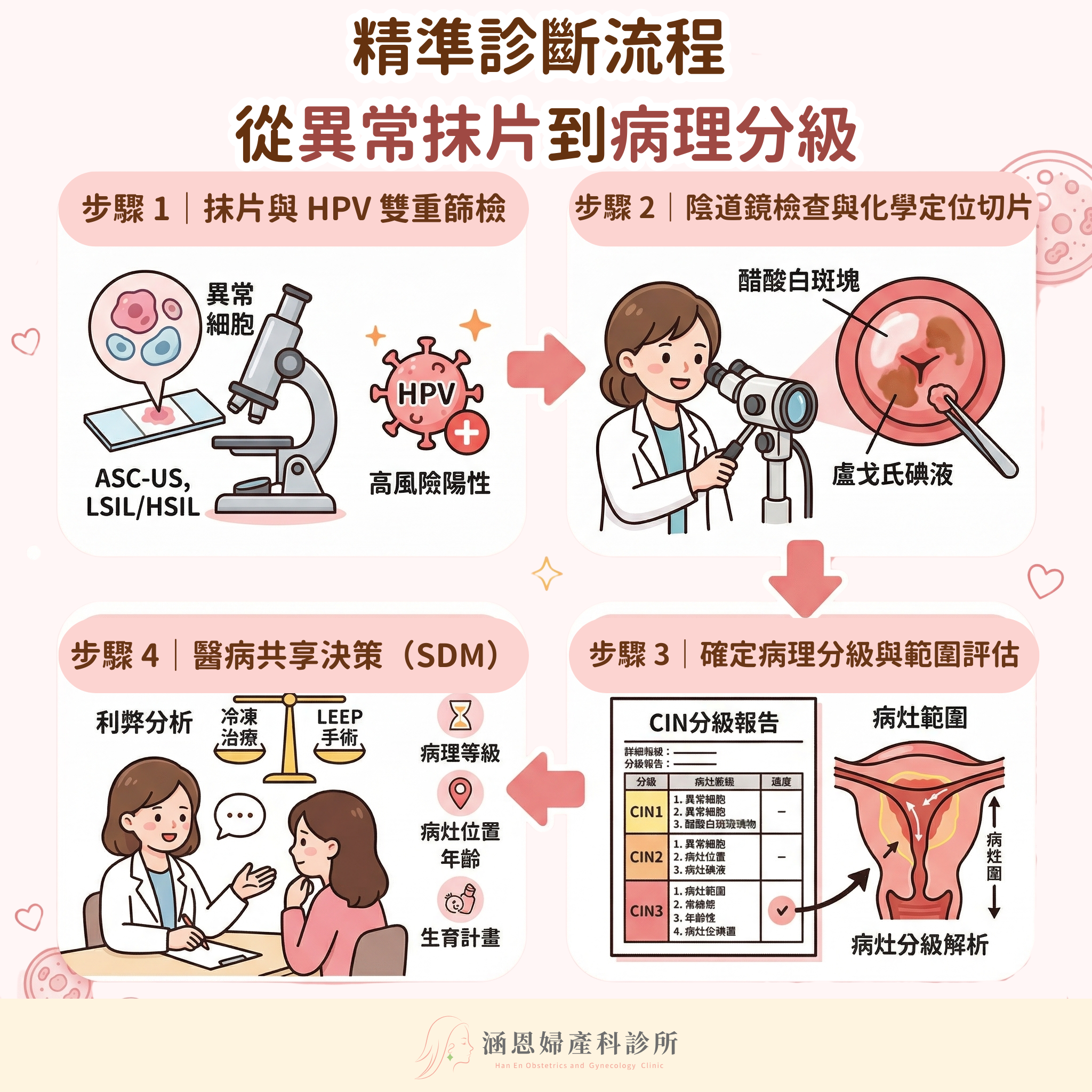 涵恩婦產科子宮頸病變精準診斷流程：從抹片異常到陰道鏡切片化驗