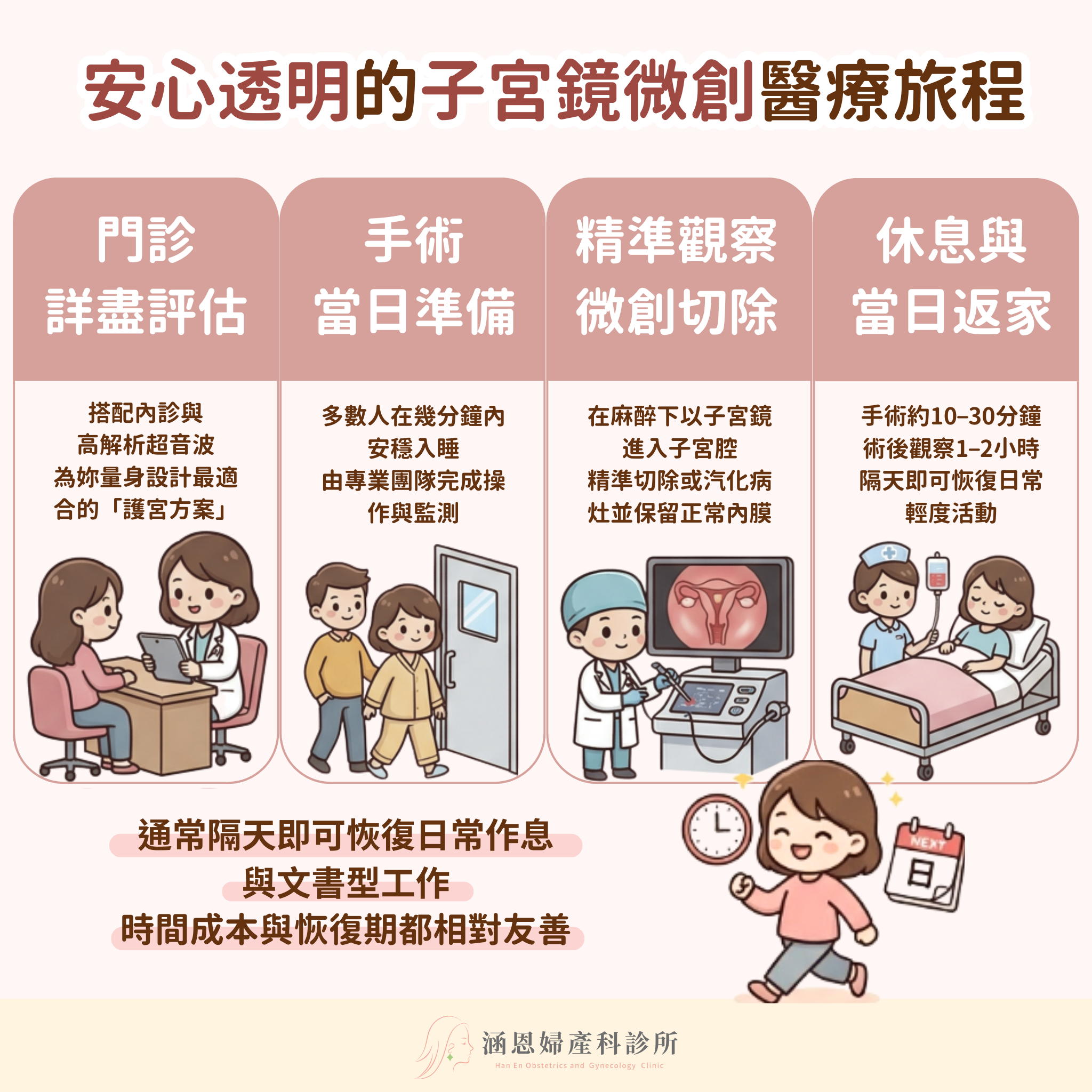 安心透明的醫療旅程:子宮鏡微創流程