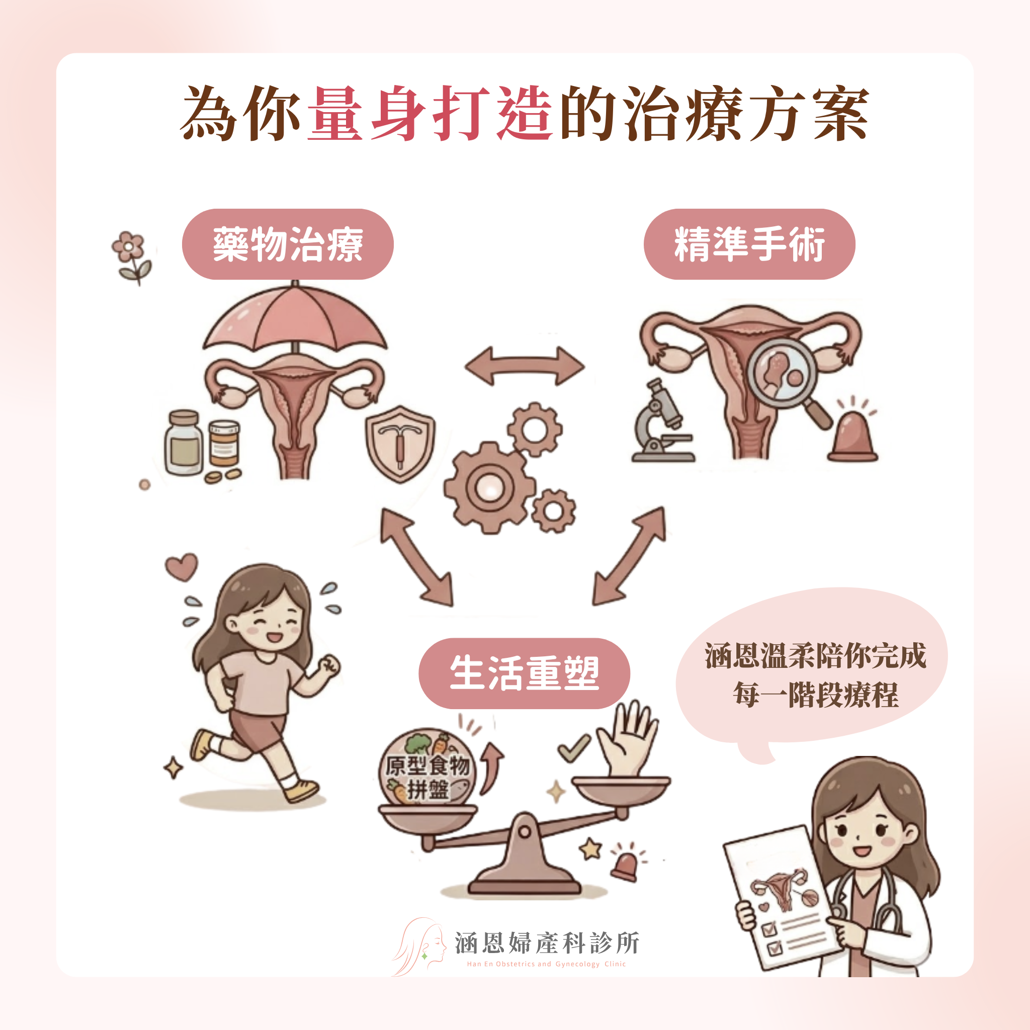 子宮內膜增生治療策略地圖黃體素藥物調理與生活型態減重管理